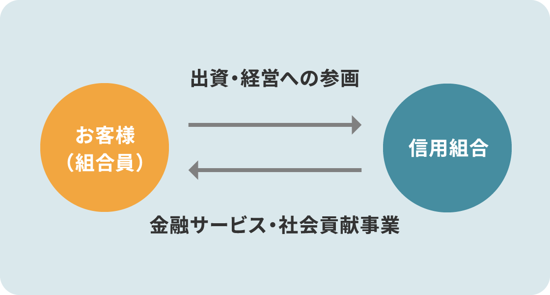 お客様(組合員)⇄信用組合 出資・経営への参画⇄金融サービス・社会貢献事業