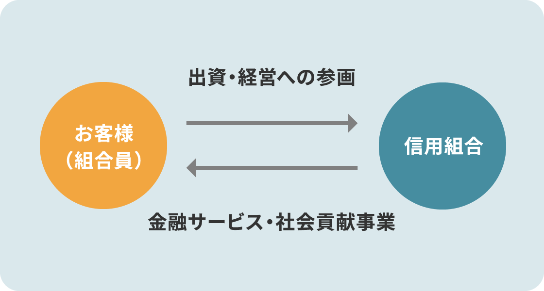 お客様（組合員）⇄信用組合 出資・経営への参画⇄金融サービス・社会貢献事業